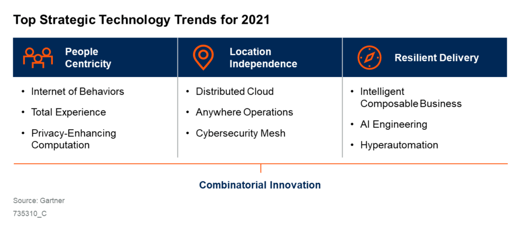 I trend tecnologici
che guideranno il 2021