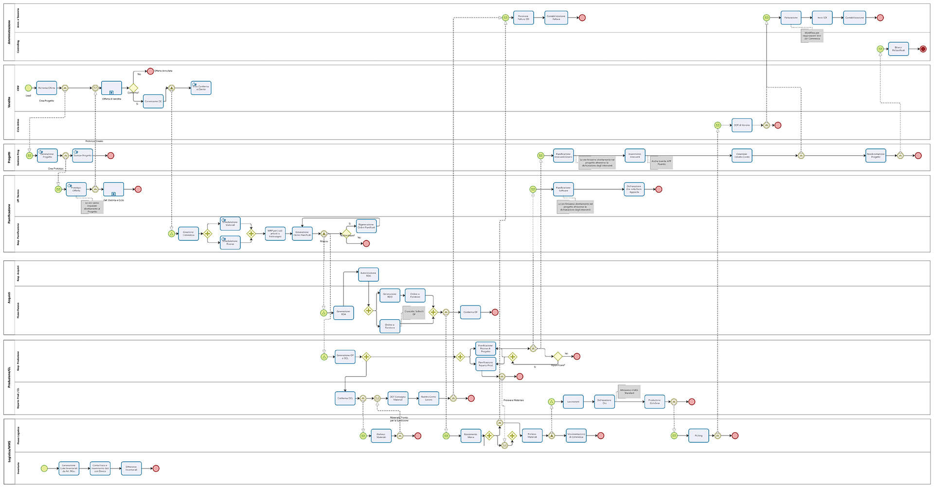 schermata BPMN in sintesi