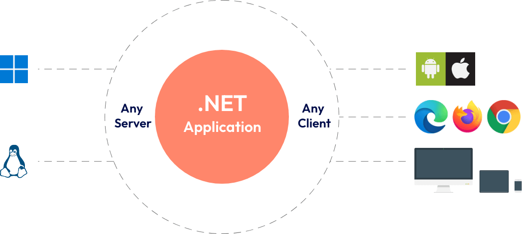 infografica .NET 8.0 multi-piattforma