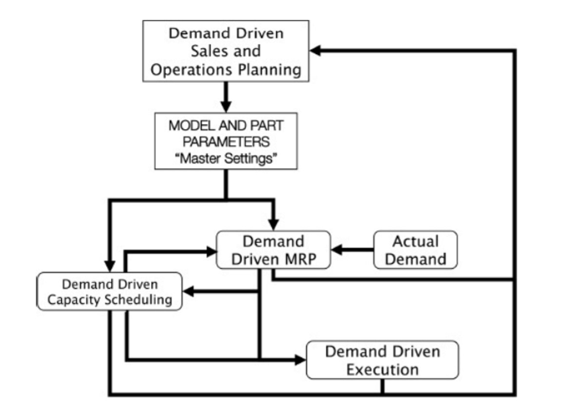 immagine schema origini del DDMRP